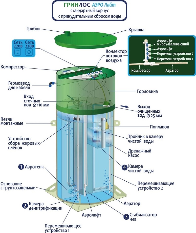 Септик Гринлос Аэро Лайт 2 Пр