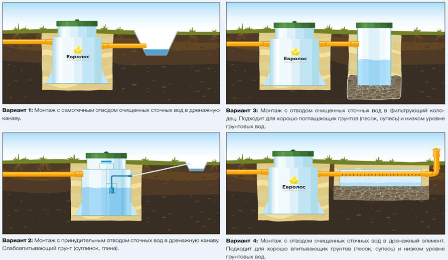 Септик Евролос ПРО 8+(принудительный)